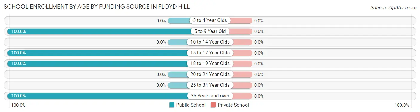 School Enrollment by Age by Funding Source in Floyd Hill