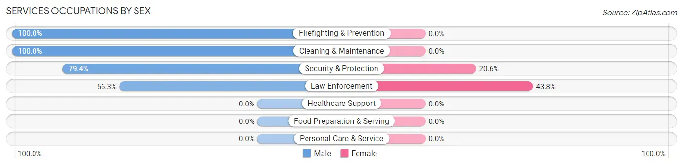 Services Occupations by Sex in Floyd Hill