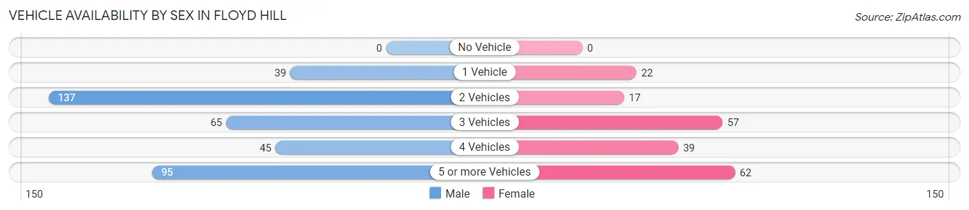 Vehicle Availability by Sex in Floyd Hill