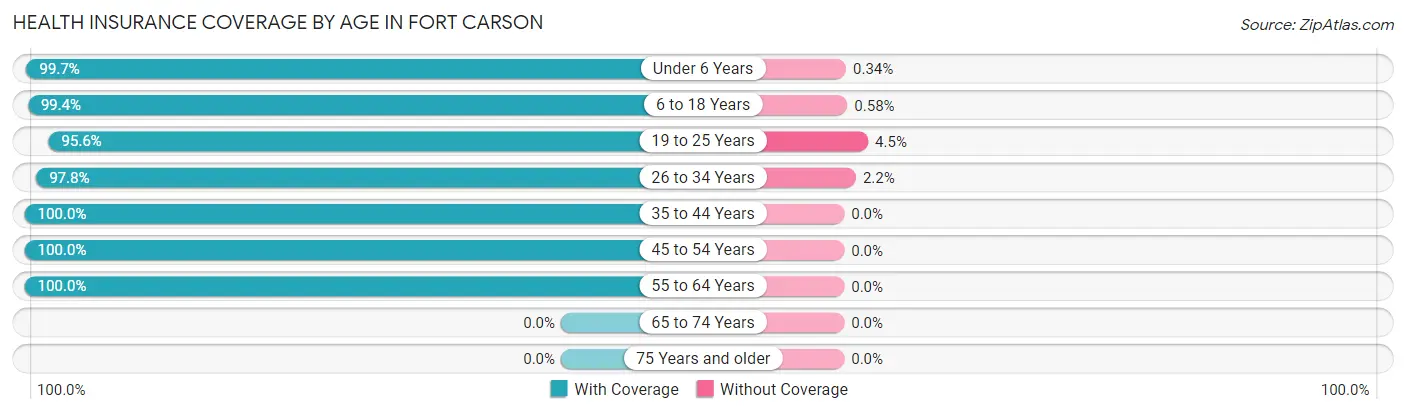 Health Insurance Coverage by Age in Fort Carson