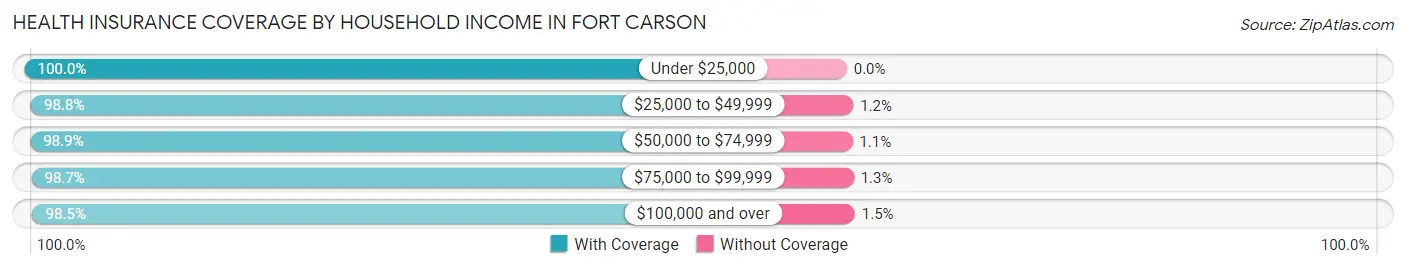 Health Insurance Coverage by Household Income in Fort Carson