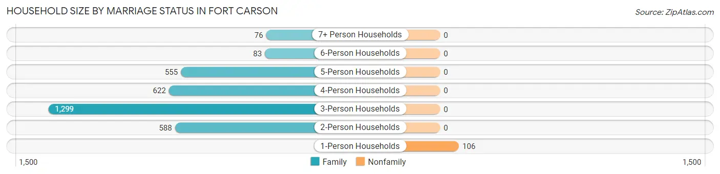 Household Size by Marriage Status in Fort Carson