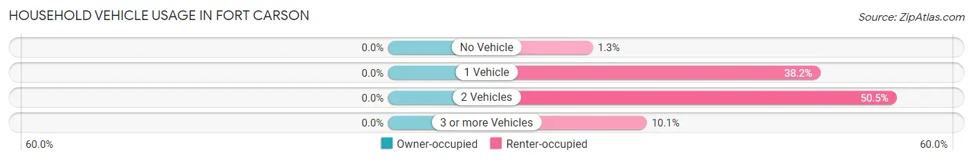 Household Vehicle Usage in Fort Carson