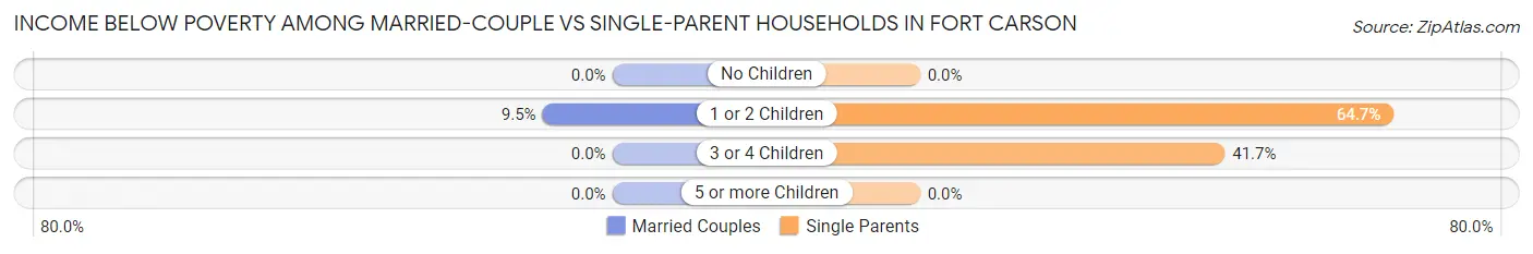 Income Below Poverty Among Married-Couple vs Single-Parent Households in Fort Carson