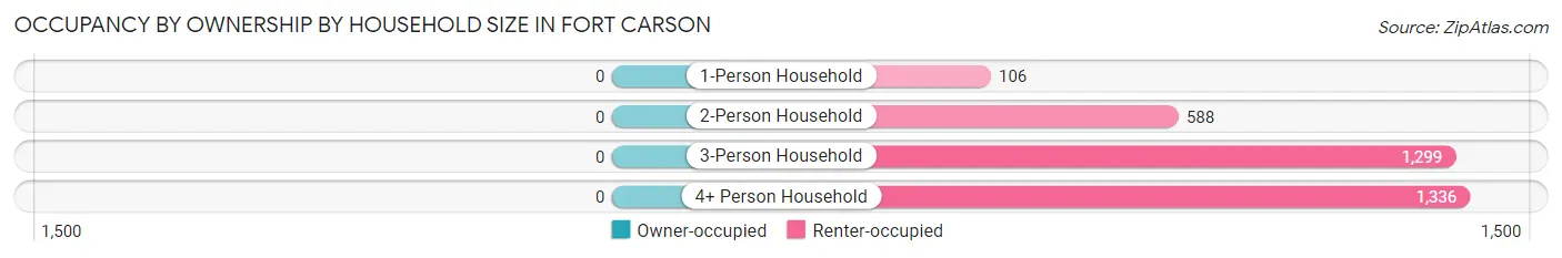 Occupancy by Ownership by Household Size in Fort Carson