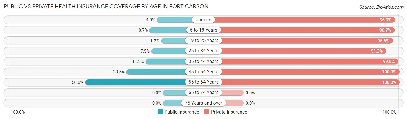 Public vs Private Health Insurance Coverage by Age in Fort Carson