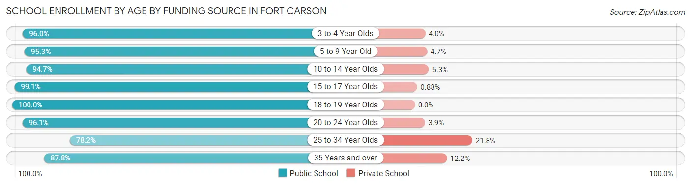 School Enrollment by Age by Funding Source in Fort Carson