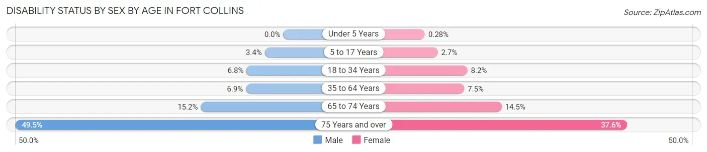 Disability Status by Sex by Age in Fort Collins