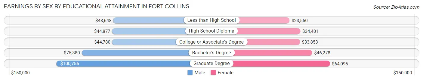 Earnings by Sex by Educational Attainment in Fort Collins
