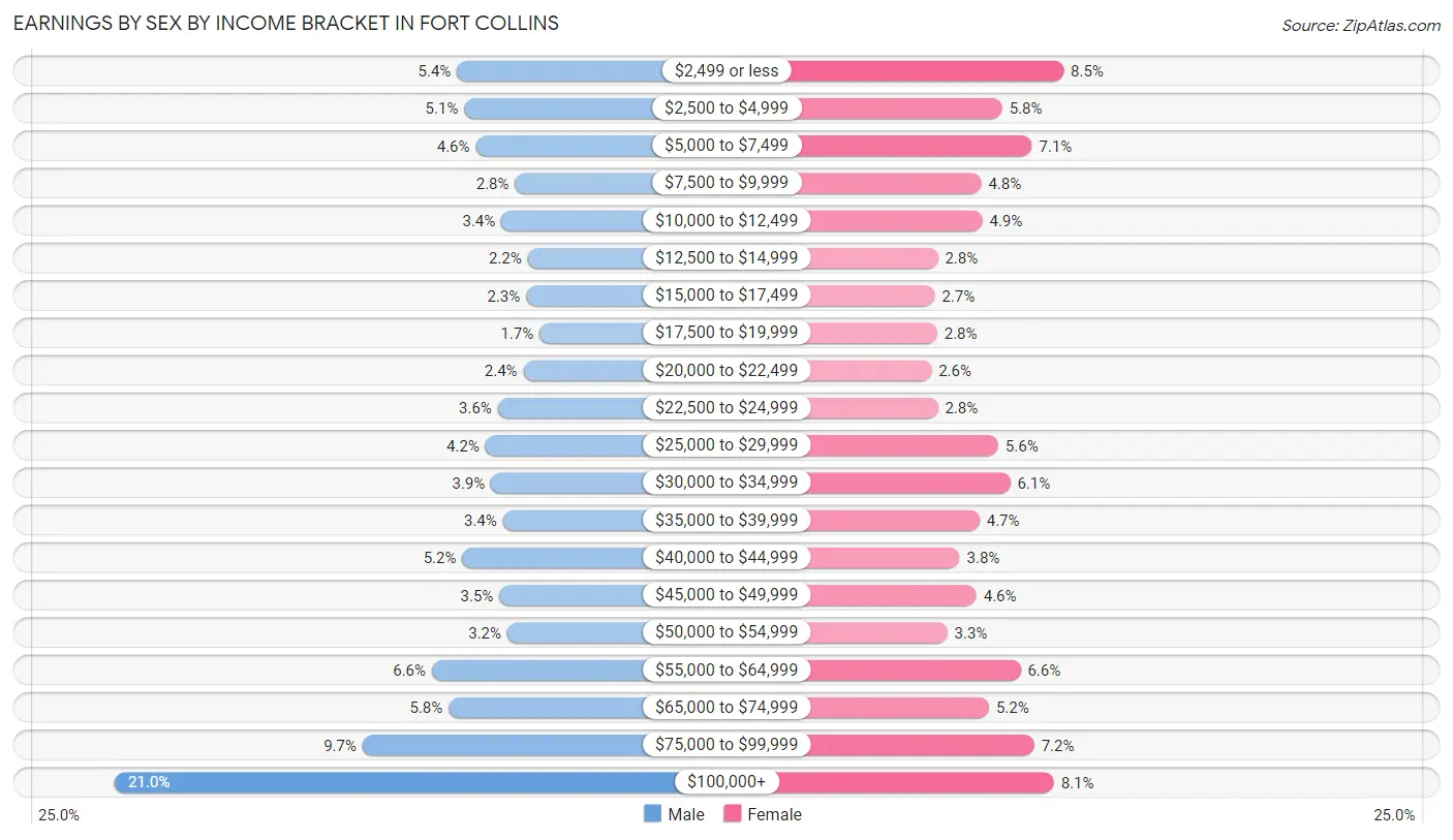 Earnings by Sex by Income Bracket in Fort Collins