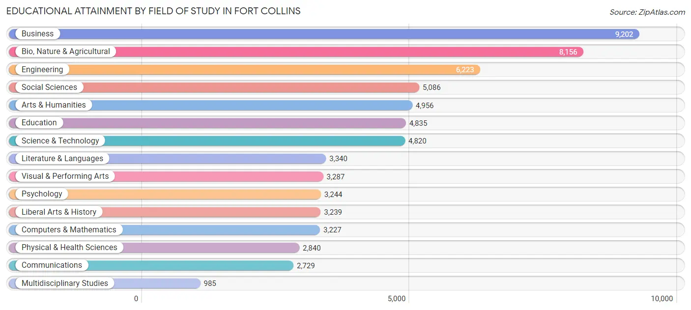 Educational Attainment by Field of Study in Fort Collins