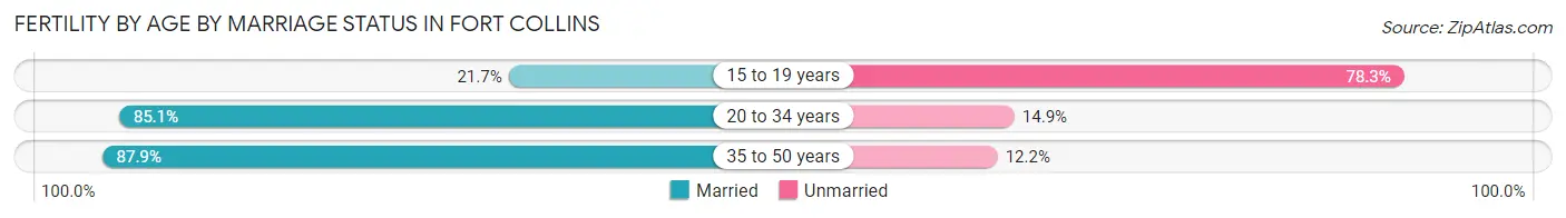 Female Fertility by Age by Marriage Status in Fort Collins