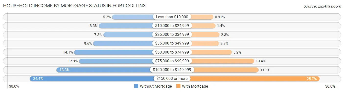 Household Income by Mortgage Status in Fort Collins