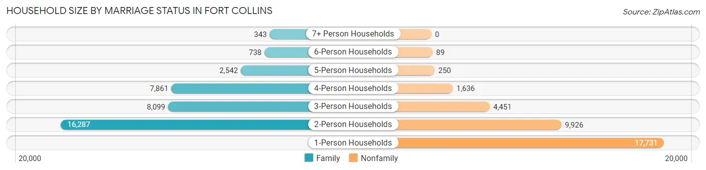 Household Size by Marriage Status in Fort Collins