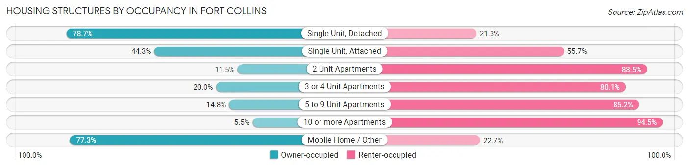 Housing Structures by Occupancy in Fort Collins