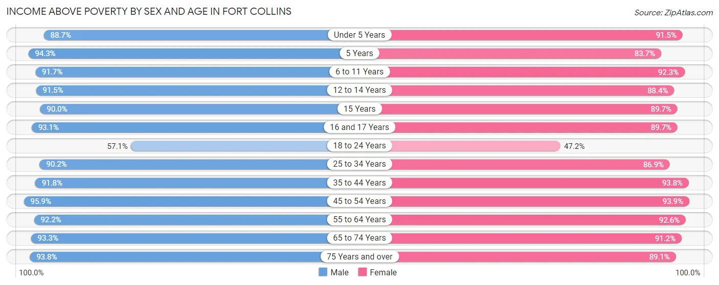Income Above Poverty by Sex and Age in Fort Collins