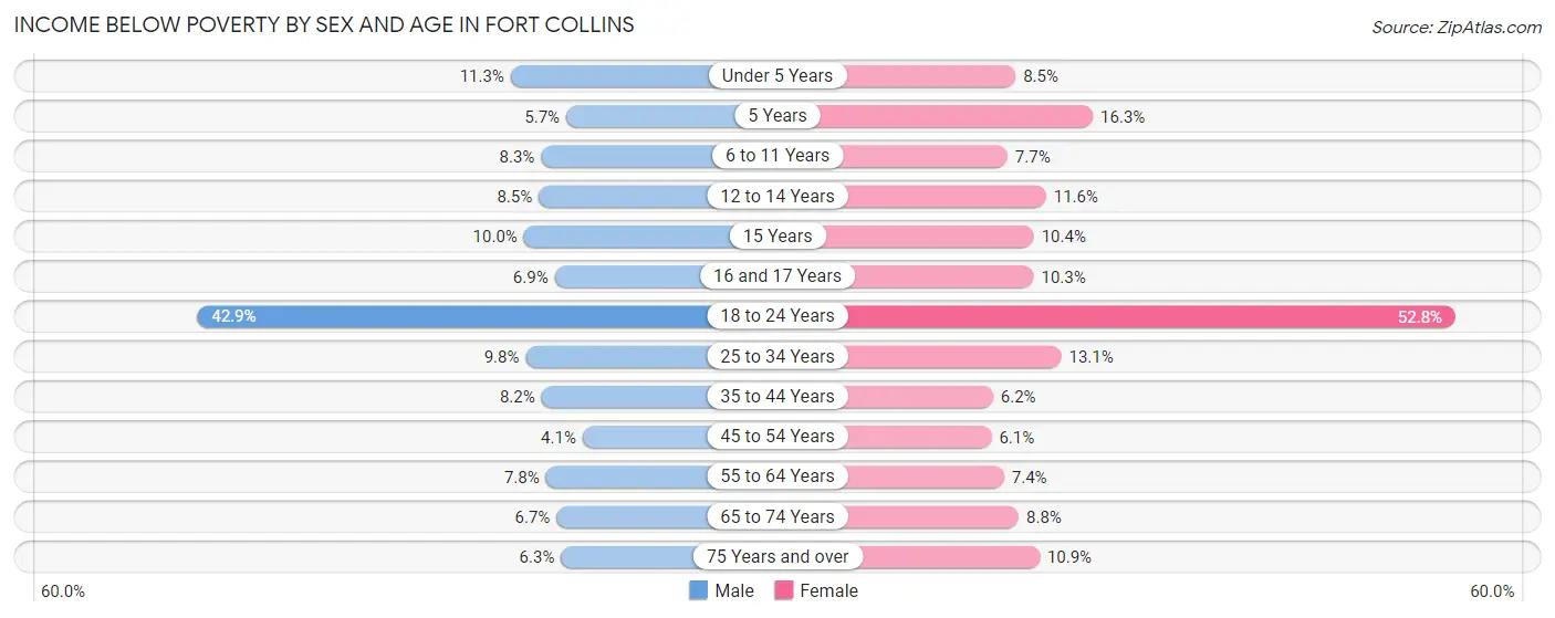 Income Below Poverty by Sex and Age in Fort Collins