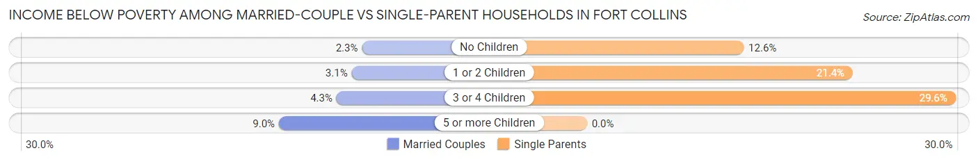 Income Below Poverty Among Married-Couple vs Single-Parent Households in Fort Collins