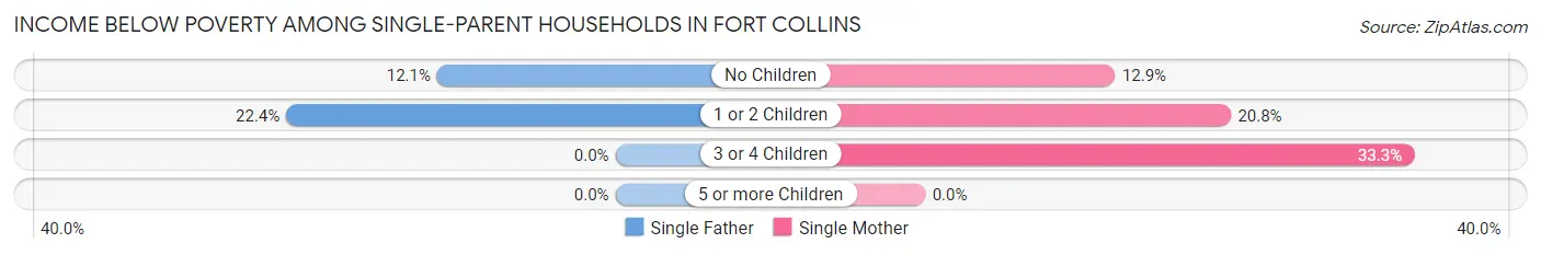 Income Below Poverty Among Single-Parent Households in Fort Collins