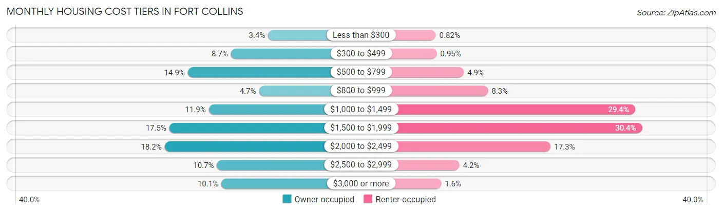 Monthly Housing Cost Tiers in Fort Collins