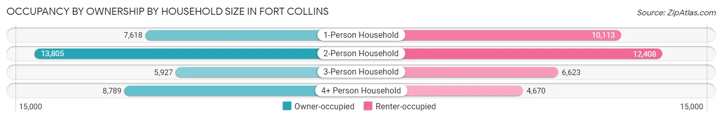 Occupancy by Ownership by Household Size in Fort Collins