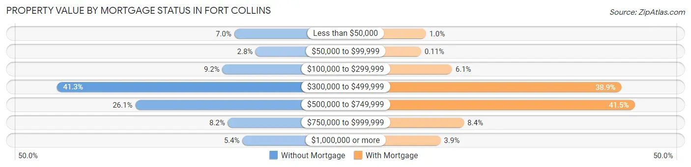 Property Value by Mortgage Status in Fort Collins