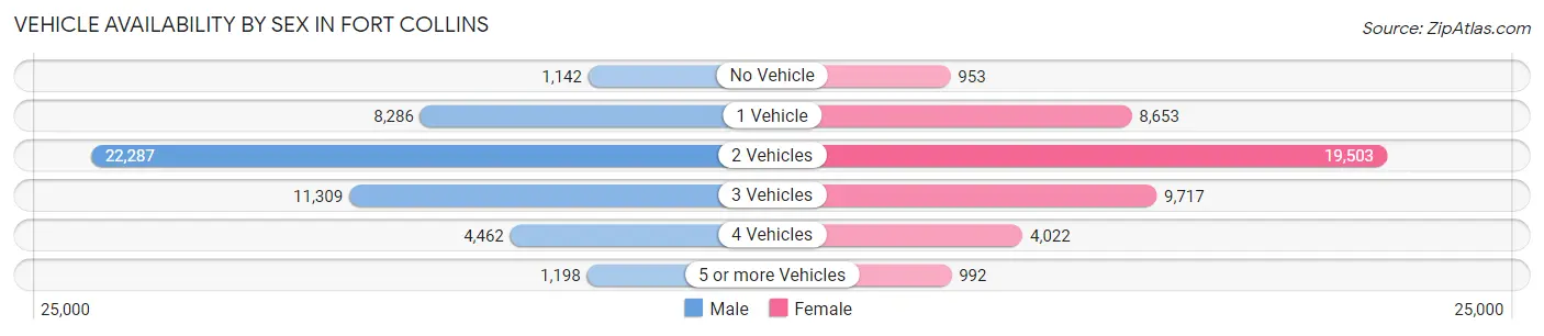 Vehicle Availability by Sex in Fort Collins