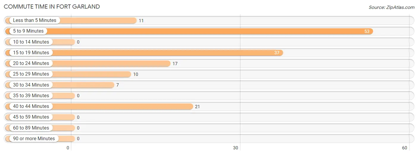 Commute Time in Fort Garland