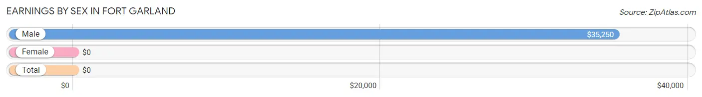 Earnings by Sex in Fort Garland