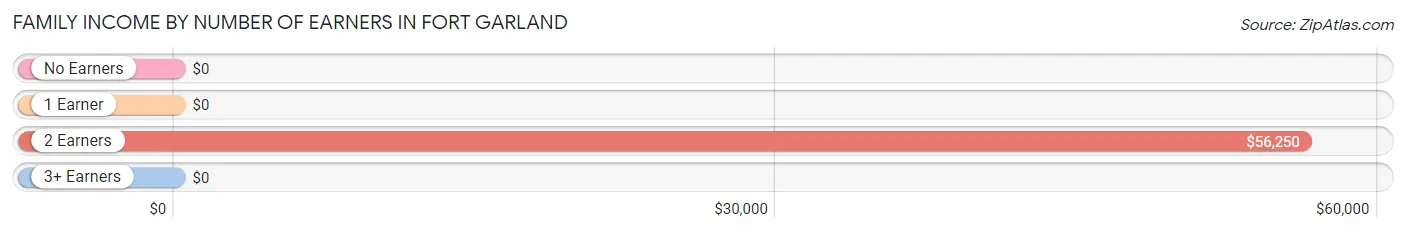 Family Income by Number of Earners in Fort Garland