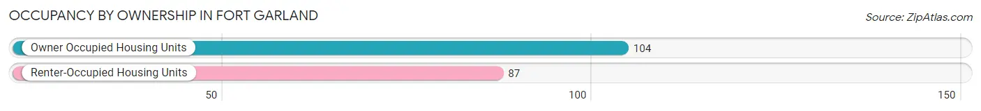 Occupancy by Ownership in Fort Garland