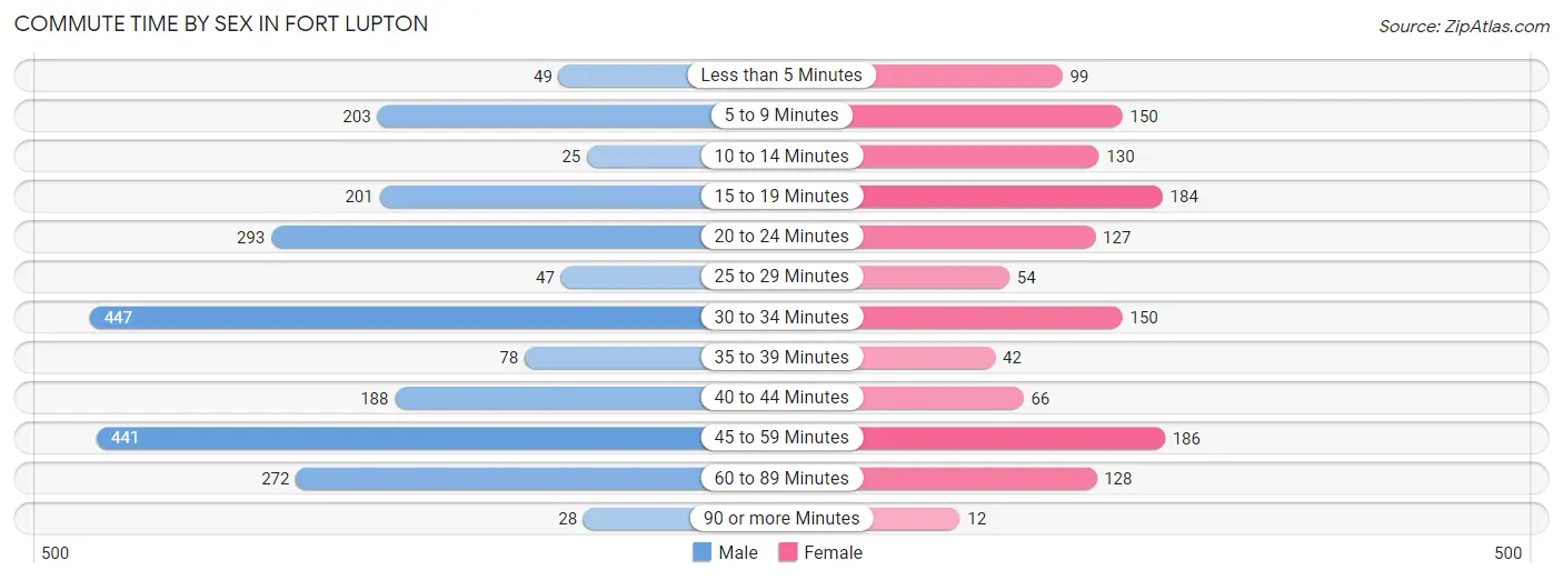 Commute Time by Sex in Fort Lupton