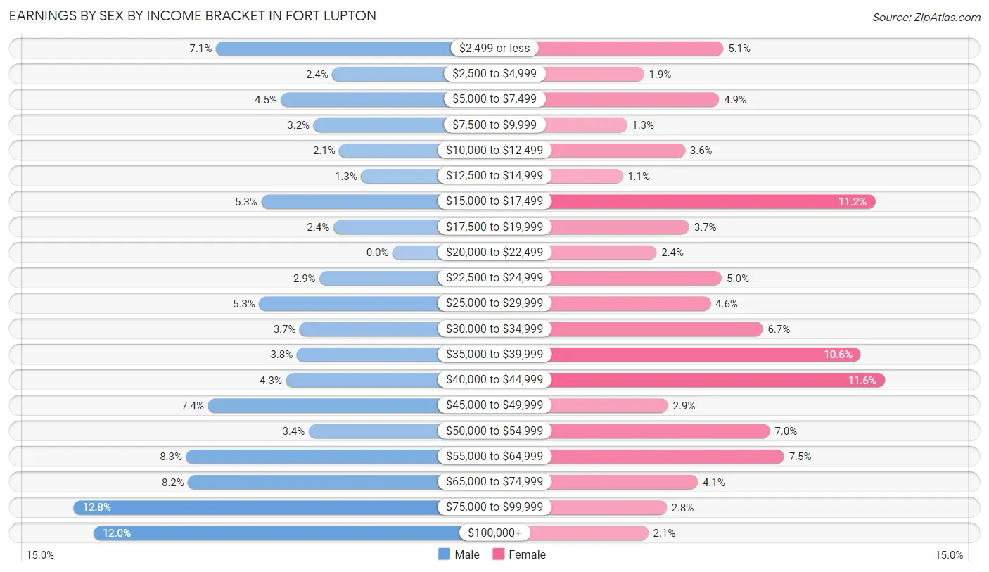 Earnings by Sex by Income Bracket in Fort Lupton