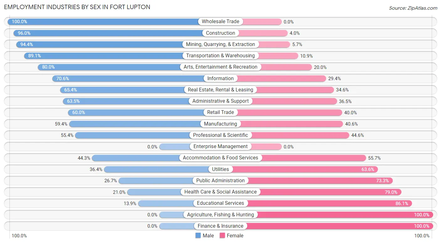 Employment Industries by Sex in Fort Lupton