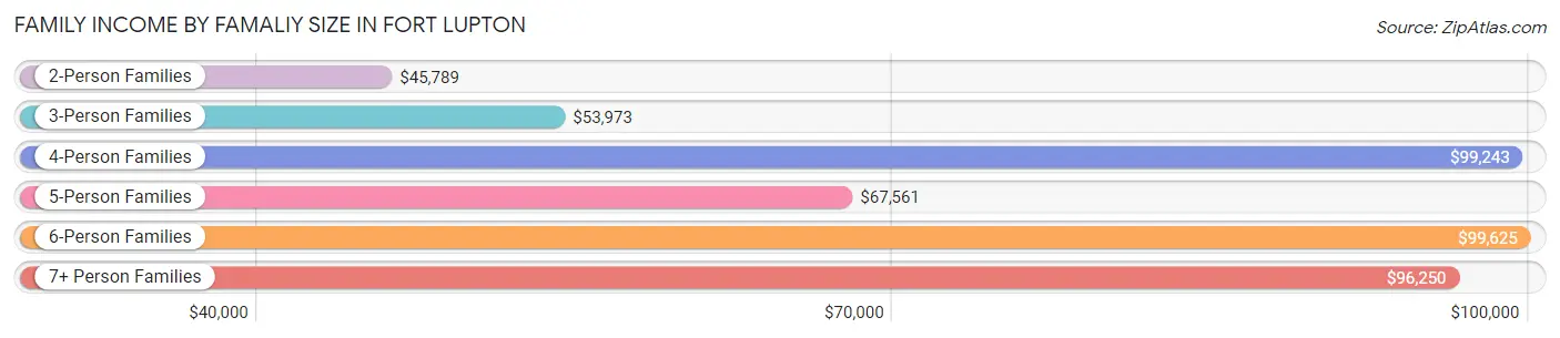 Family Income by Famaliy Size in Fort Lupton