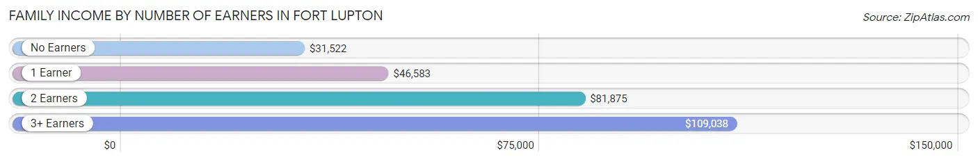 Family Income by Number of Earners in Fort Lupton