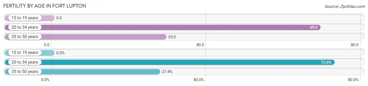 Female Fertility by Age in Fort Lupton