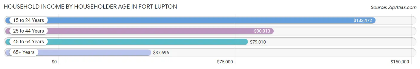 Household Income by Householder Age in Fort Lupton