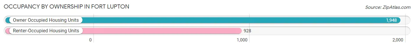 Occupancy by Ownership in Fort Lupton