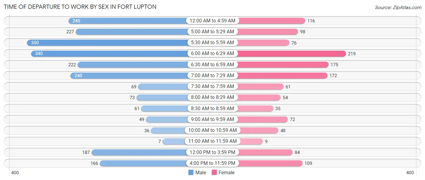 Time of Departure to Work by Sex in Fort Lupton