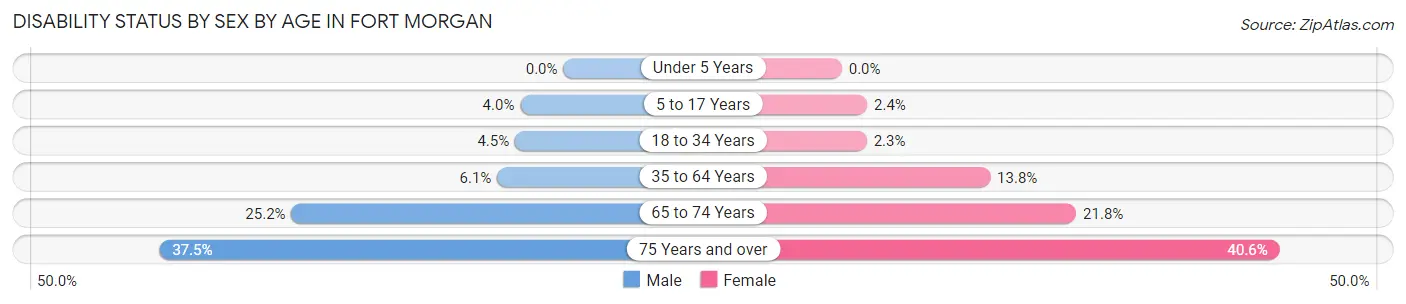 Disability Status by Sex by Age in Fort Morgan