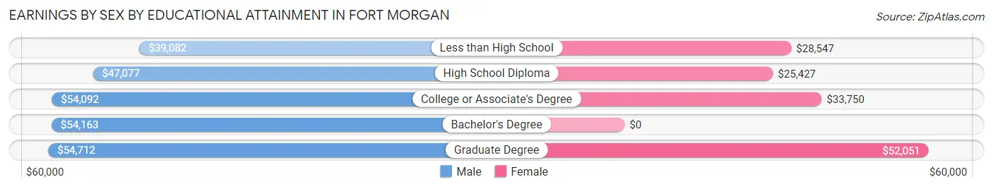 Earnings by Sex by Educational Attainment in Fort Morgan