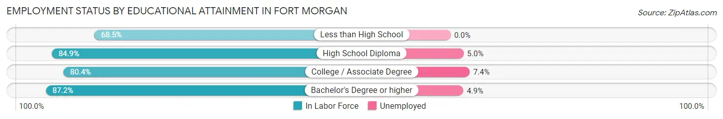 Employment Status by Educational Attainment in Fort Morgan