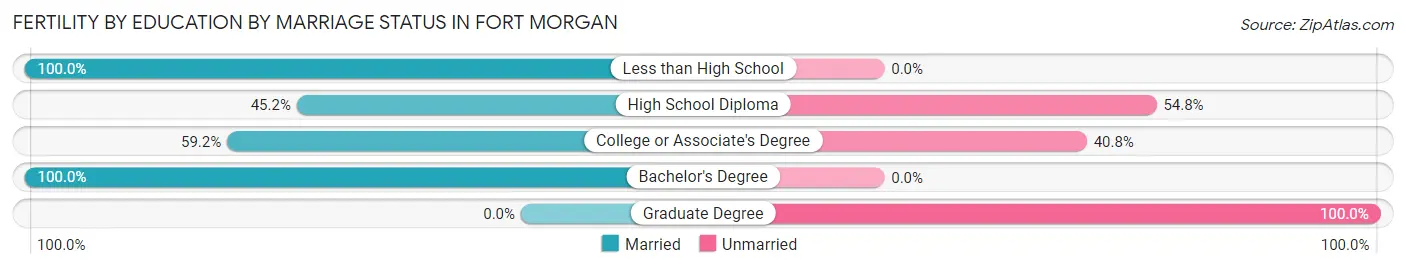 Female Fertility by Education by Marriage Status in Fort Morgan
