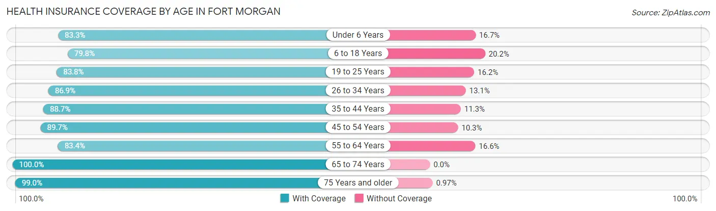 Health Insurance Coverage by Age in Fort Morgan