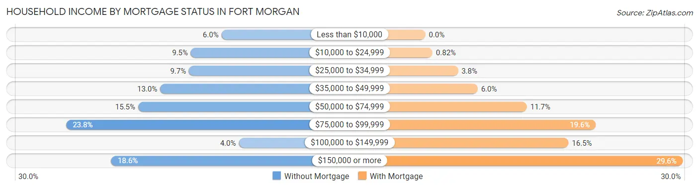 Household Income by Mortgage Status in Fort Morgan