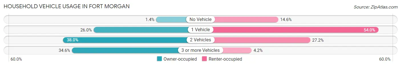 Household Vehicle Usage in Fort Morgan