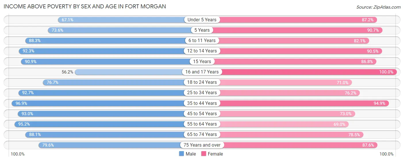 Income Above Poverty by Sex and Age in Fort Morgan