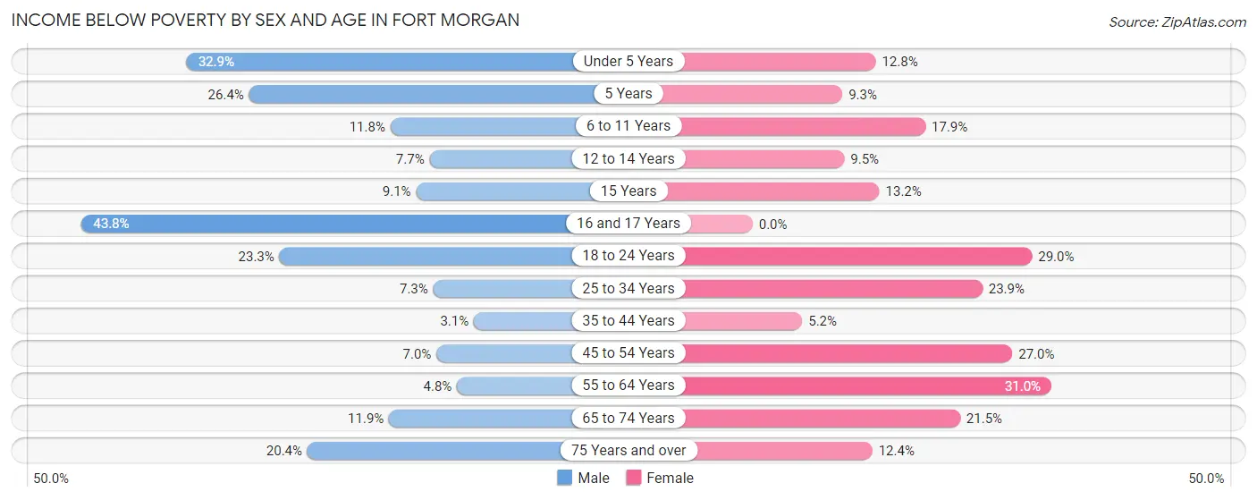Income Below Poverty by Sex and Age in Fort Morgan