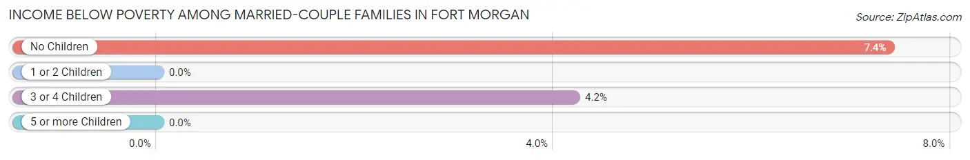 Income Below Poverty Among Married-Couple Families in Fort Morgan